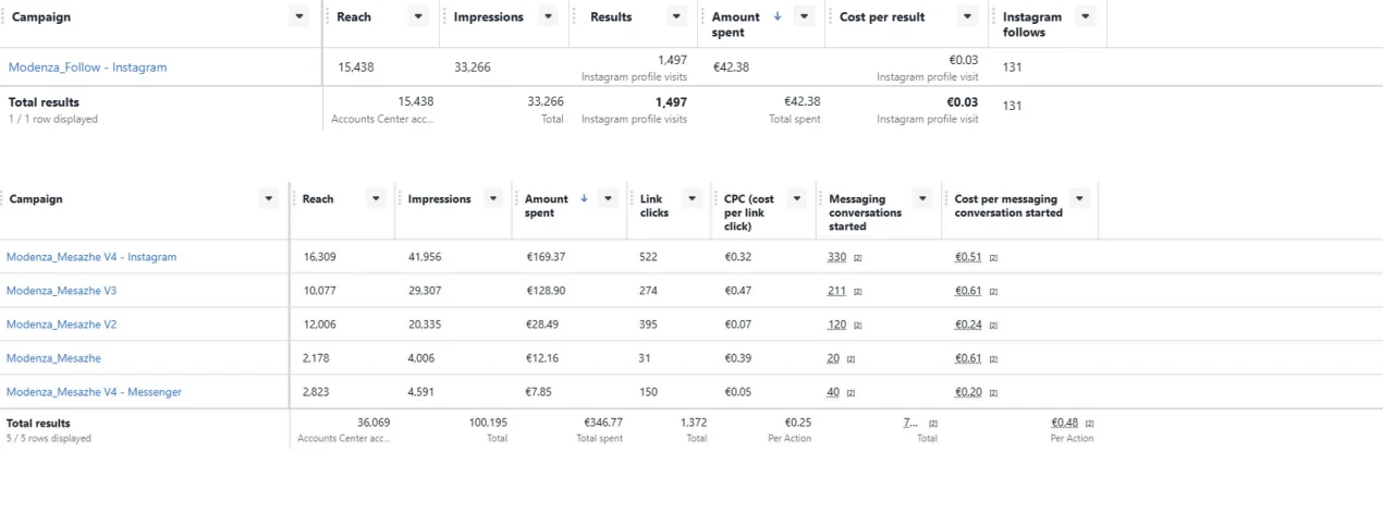 Meta Ads brand awareness report for a luxury furniture brand — 721 messages and 131 new followers