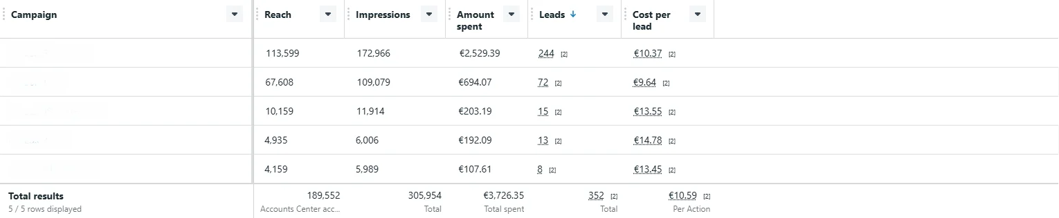 Meta Ads lead generation report for a dental clinic — 352 leads at €10.59 cost per lead