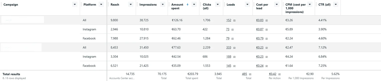 Meta Ads campaign report for a Real Estate lead generation project — 485 leads at €0.42 cost per lead