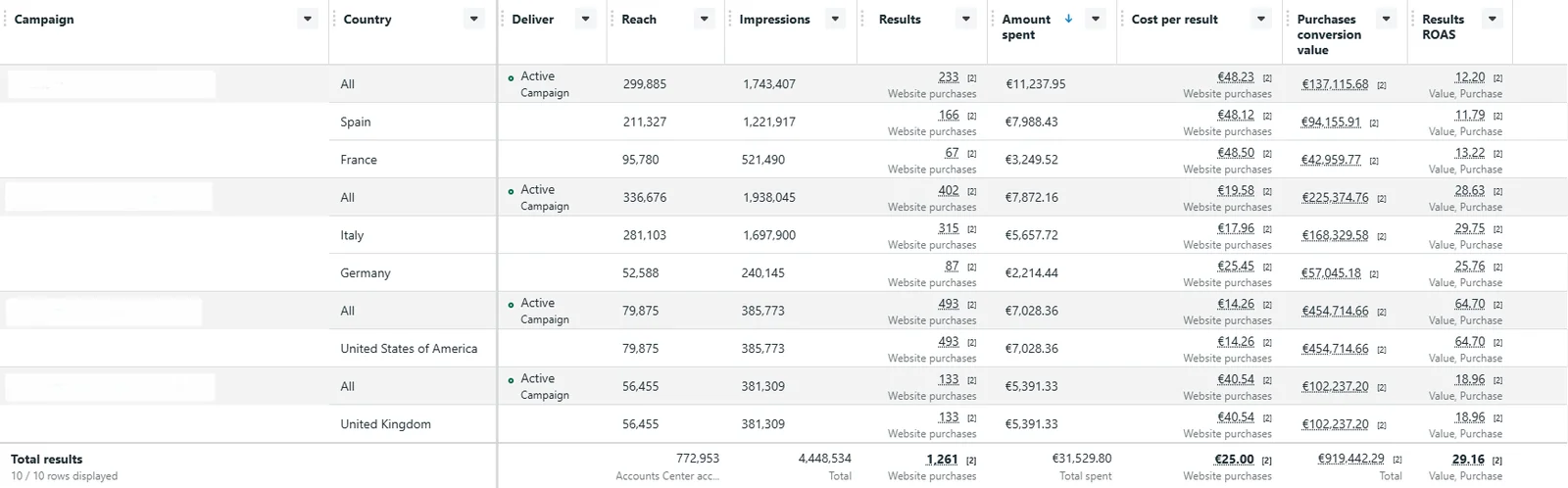Raport fushate Meta Ads e-commerce — 1,261 blerje, €919,442 vlerë shitjesh, ROAS 29.16